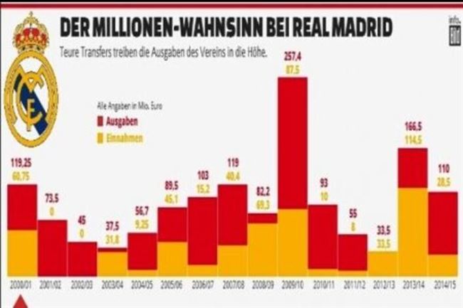 بالأرقام .. ريال مدريد لا يخالف قواعد اللعب المالي النظيف