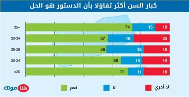 في استبيان لإذاعة هولندا العالمية (هنا صوتك) : غالبية اليمنين متفائلون بالدستور الجديد ويتطلعون للانتخابات العامة