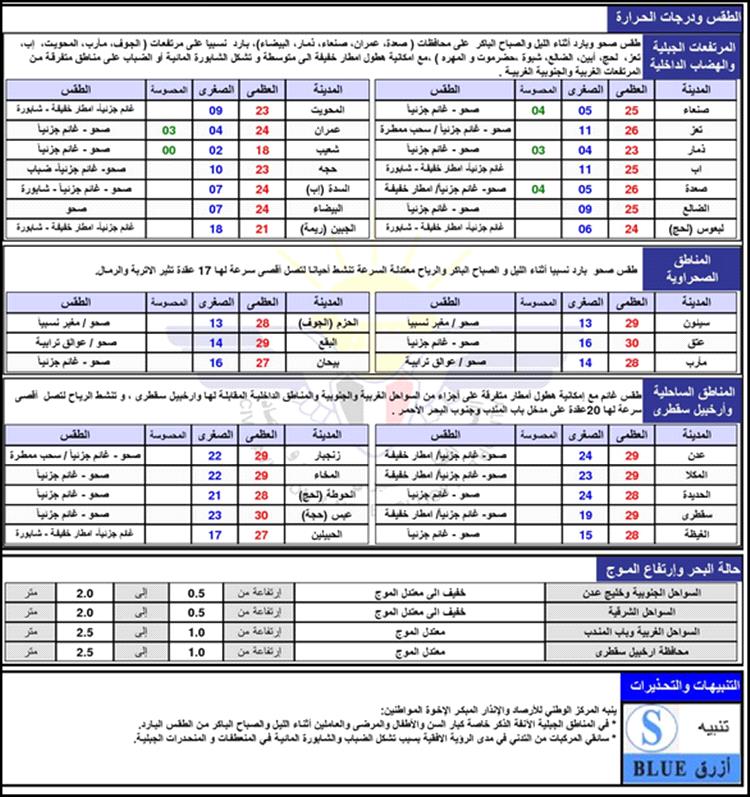 حالة الطقس في بعض المحافظات اليمنية